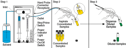 Microlab 500 diluter usage