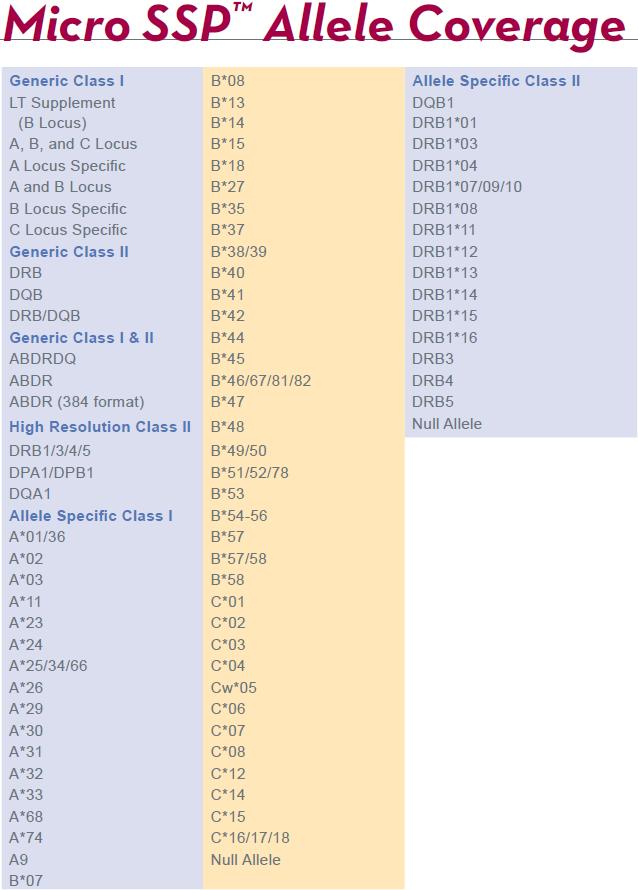 Micro SSP Allele Coverage