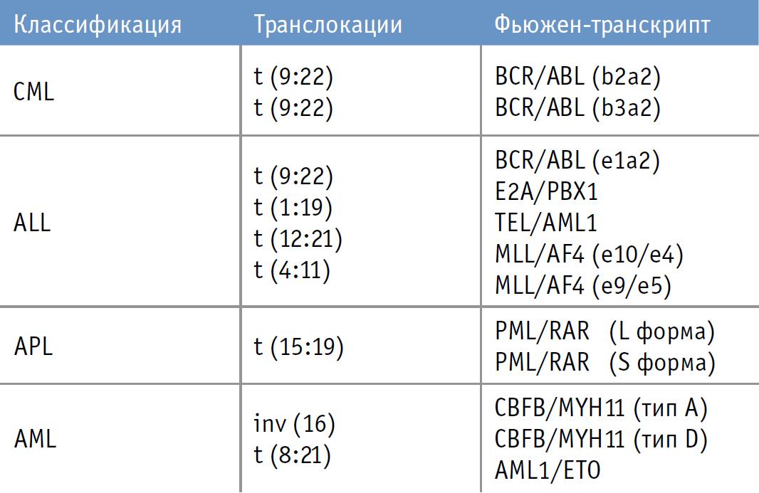 Fusion перевод